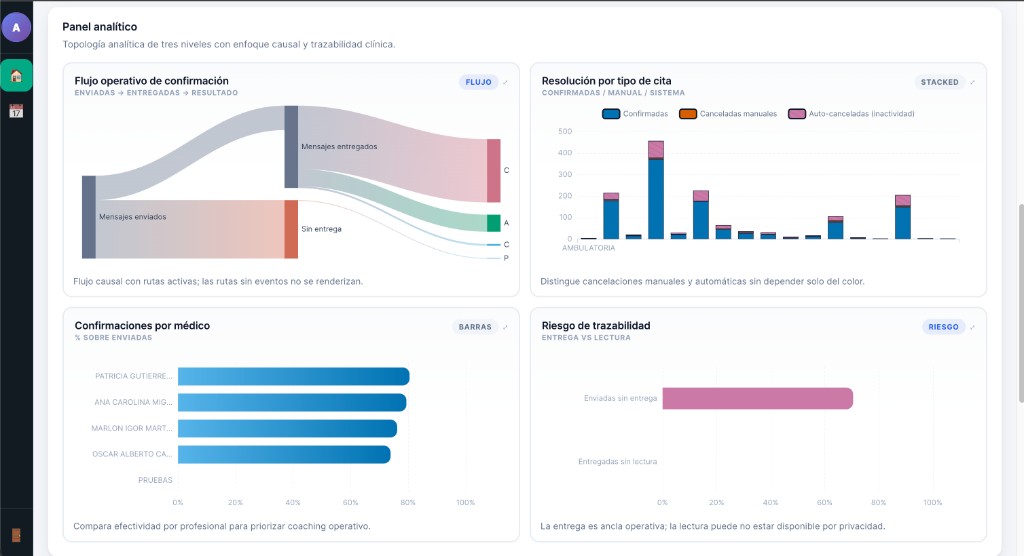 Panel analítico con flujo operativo de confirmación y resolución por tipo de cita