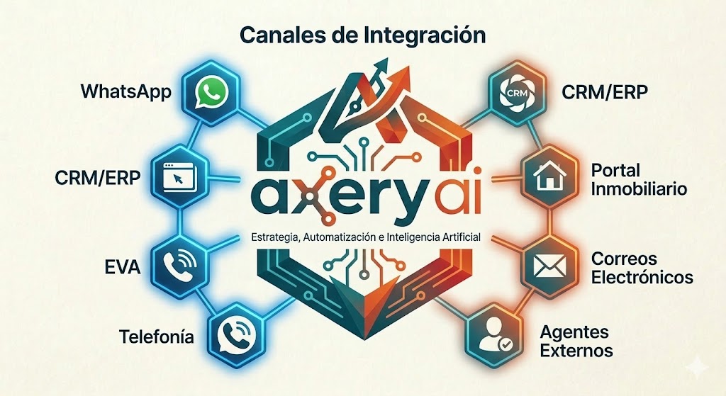 Integraciones de Axery AI para inmobiliarias: WhatsApp, voz, correo e Instagram