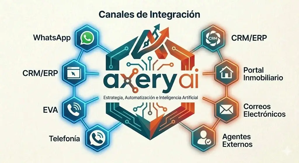 Integraciones de Axery AI para inmobiliarias: WhatsApp, voz, correo e Instagram