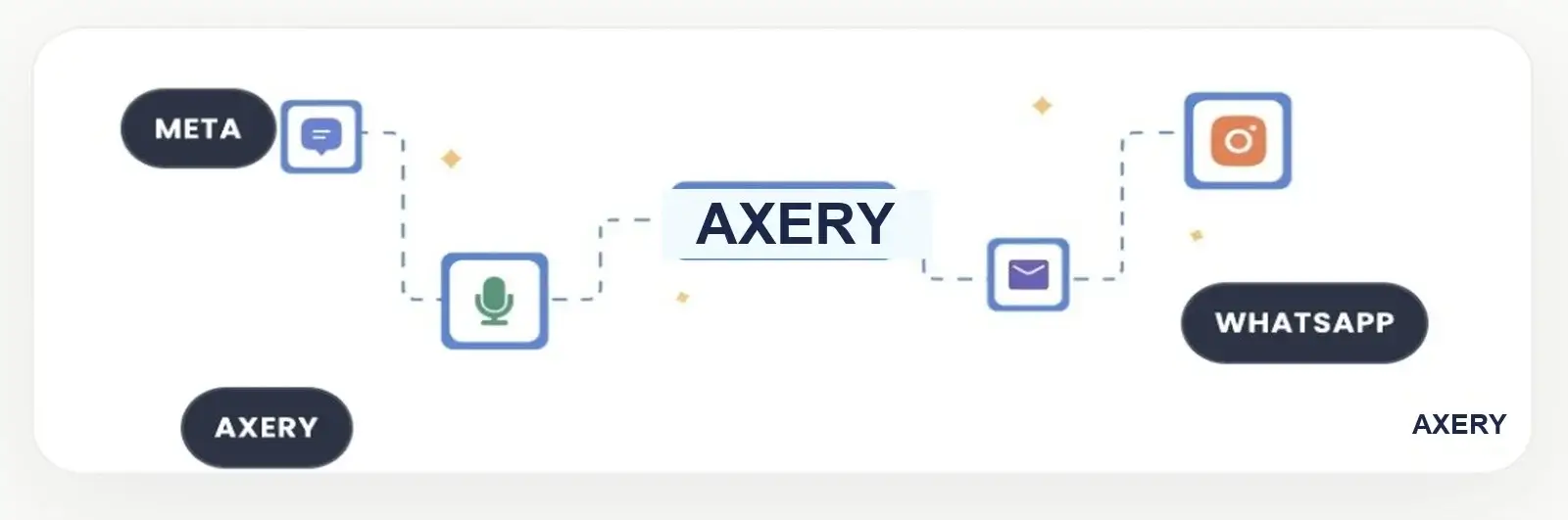 Esquema de integración: Meta Business, WhatsApp Business API, Axery AI y Wasi CRM